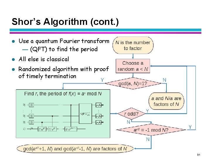 Shor’s Algorithm (cont. ) l l l Use a quantum Fourier transform — (QFT) Shor’s Algorithm (cont. ) l l l Use a quantum Fourier transform — (QFT)