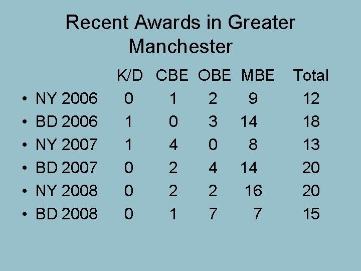 Recent Awards in Greater Manchester • • • NY 2006 BD 2006 NY 2007