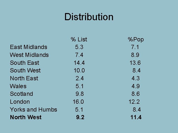 Distribution East Midlands West Midlands South East South West North East Wales Scotland London