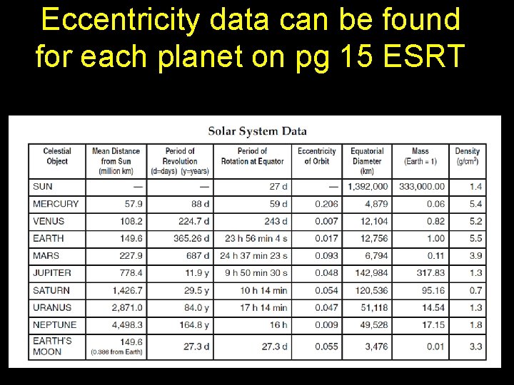 Eccentricity data can be found for each planet on pg 15 ESRT Eccentricity data can be found for each planet on pg 15 ESRT