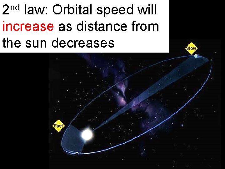 2 nd law: Orbital speed will increase as distance from the sun decreases 2 nd law: Orbital speed will increase as distance from the sun decreases