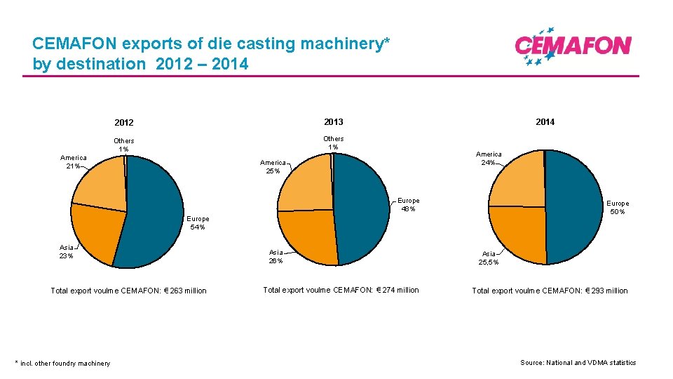 CEMAFON exports of die casting machinery* by destination 2012 – 2014 2012 2013 Others