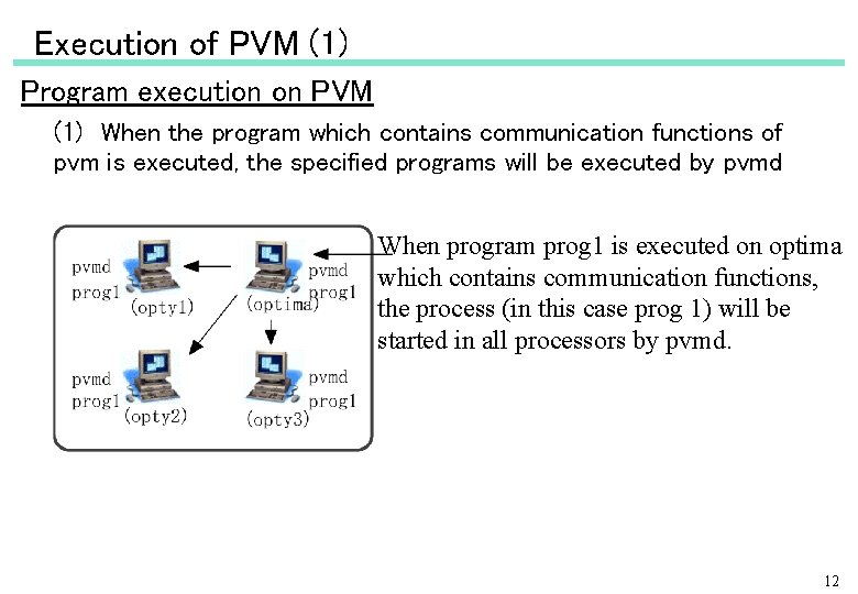 Execution of PVM (1) Program execution on PVM (1)　When the program which contains communication