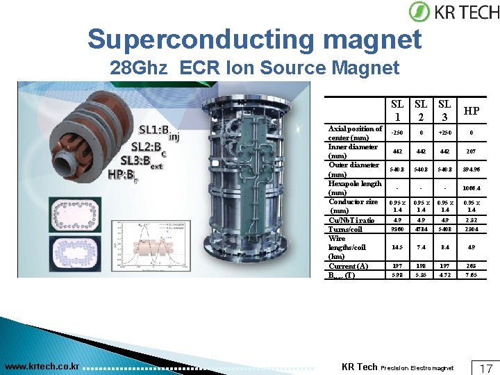 Superconducting magnet 28 Ghz ECR Ion Source Magnet SL SL SL 1 2 3