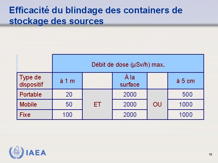 Efficacité du blindage des containers de stockage des sources Débit de dose (µSv/h) max.