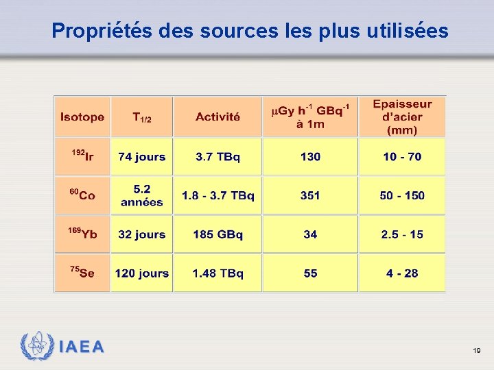 Propriétés des sources les plus utilisées IAEA 19 