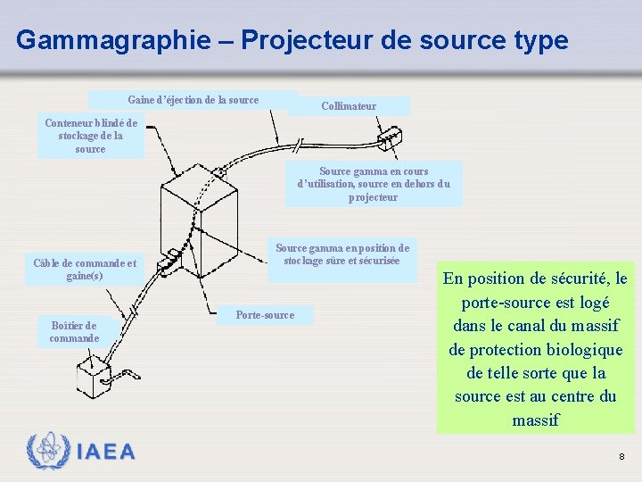 Gammagraphie – Projecteur de source type Gaine d’éjection de la source Collimateur Conteneur blindé