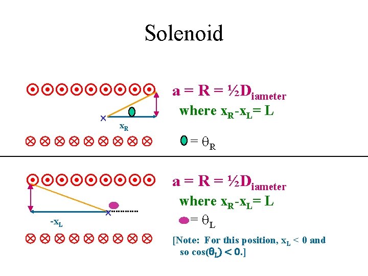 Solenoid a = R = ½Diameter x. R where x. R-x. L= L =