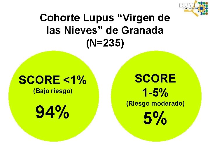 Cohorte Lupus “Virgen de las Nieves” de Granada (N=235) SCORE <1% (Bajo riesgo) 94%
