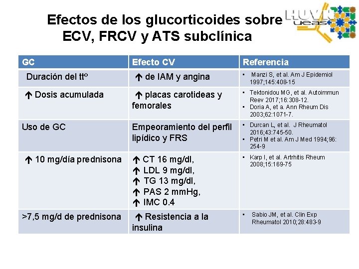 Efectos de los glucorticoides sobre ECV, FRCV y ATS subclínica GC Efecto CV Referencia