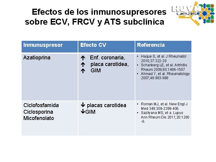 Efectos de los inmunosupresores sobre ECV, FRCV y ATS subclínica Inmunuspresor Efecto CV Referencia