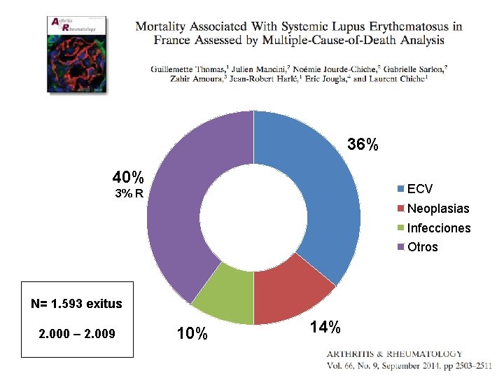 Columna 1 36% 40% ECV 3% R Neoplasias Infecciones Otros N= 1. 593 exitus