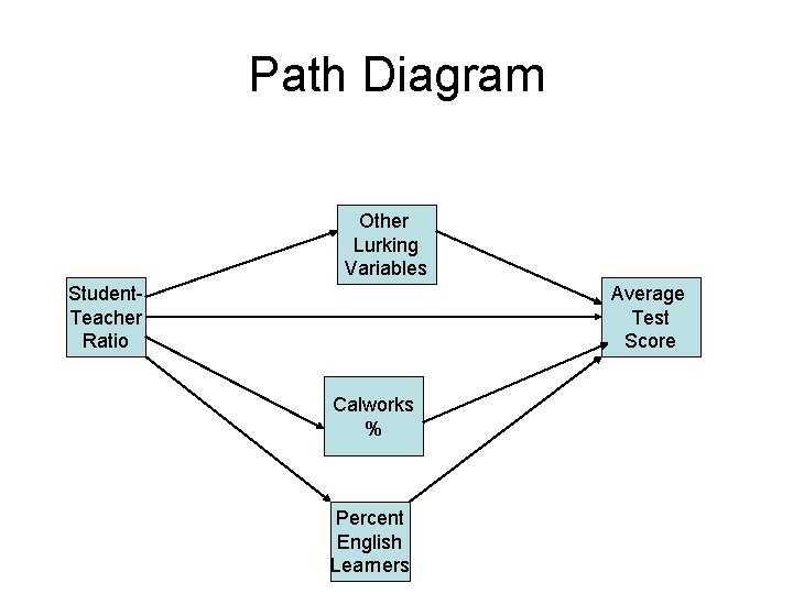 Path Diagram Other Lurking Variables Student. Teacher Ratio Average Test Score Calworks % Percent Path Diagram Other Lurking Variables Student. Teacher Ratio Average Test Score Calworks % Percent
