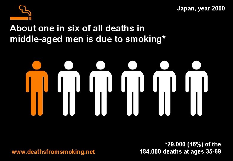 Japan, year 2000 About one in six of all deaths in middle-aged men is