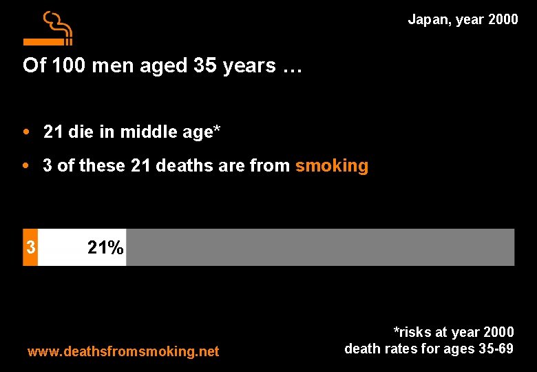 Japan, year 2000 Of 100 men aged 35 years … • 21 die in