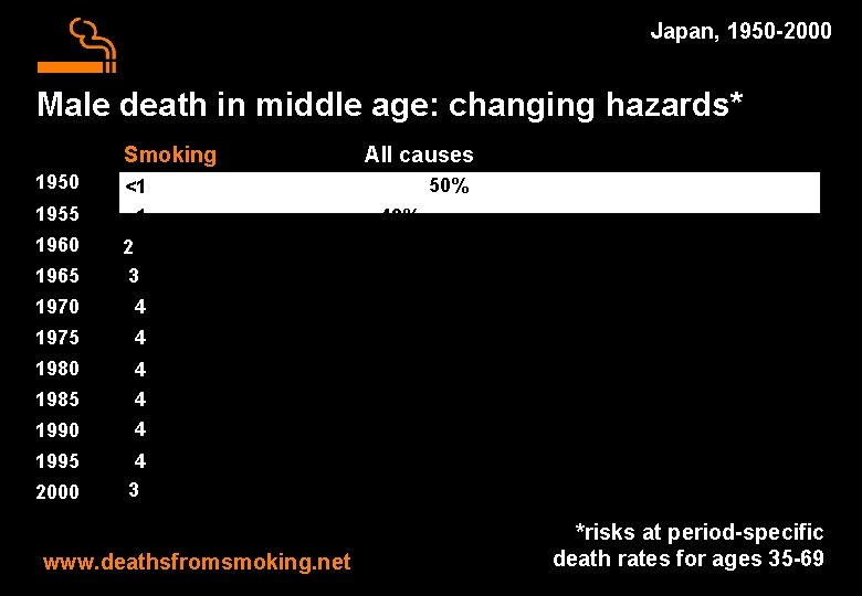 Japan, 1950 -2000 Male death in middle age: changing hazards* Smoking 1950 1955 1960