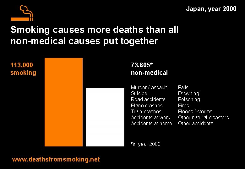 Japan, year 2000 Smoking causes more deaths than all non-medical causes put together 113,