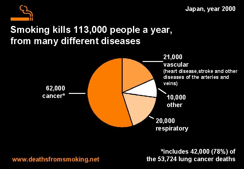 Japan, year 2000 Smoking kills 113, 000 people a year, from many different diseases