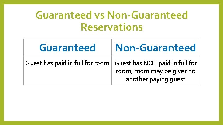 Guaranteed vs Non-Guaranteed Reservations Guaranteed Non-Guaranteed Guest has paid in full for room Guest Guaranteed vs Non-Guaranteed Reservations Guaranteed Non-Guaranteed Guest has paid in full for room Guest