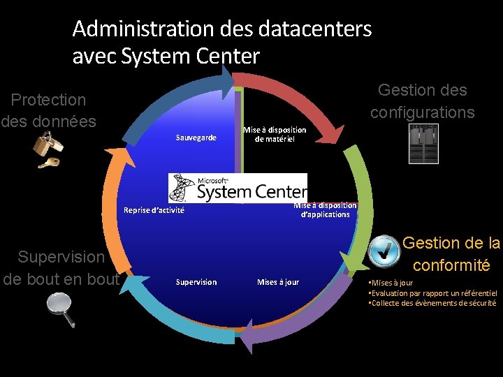 Administration des datacenters avec System Center Gestion des configurations Protection des données Sauvegarde Reprise
