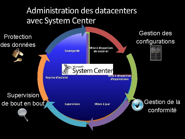 Administration des datacenters avec System Center Gestion des configurations Protection des données Sauvegarde Reprise