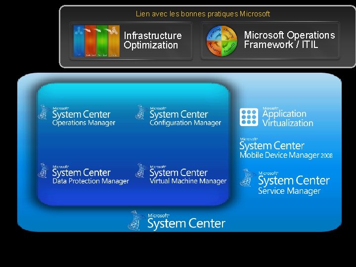 Lien avec les bonnes pratiques Microsoft Infrastructure Optimization Microsoft Operations Framework / ITIL 