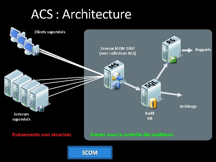 ACS : Architecture Clients supervisés Serveur MOM 2007 (avec collecteur ACS) Rapports Archivage Audit