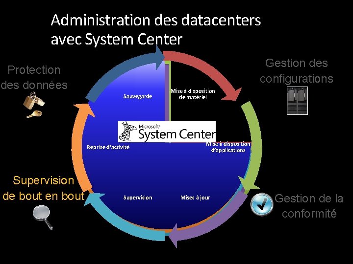 Administration des datacenters avec System Center Gestion des configurations Protection des données Sauvegarde Reprise