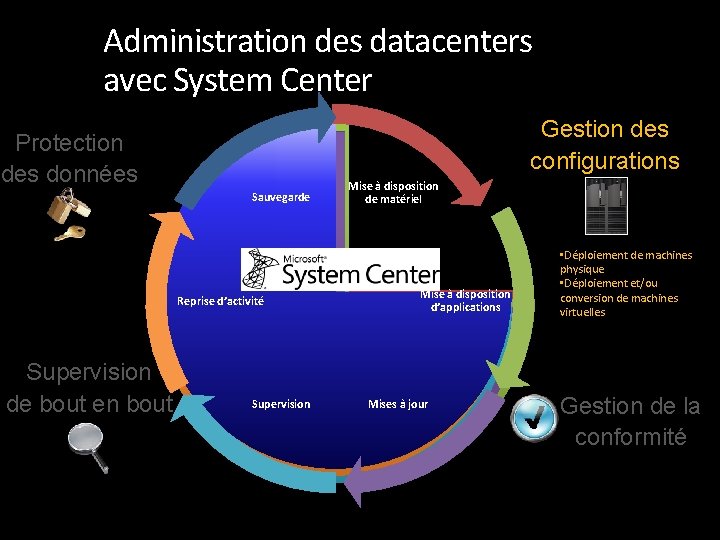 Administration des datacenters avec System Center Gestion des configurations Protection des données Sauvegarde Reprise