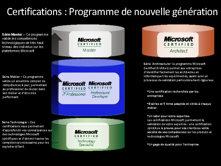 Certifications : Programme de nouvelle génération Série Master – Ce programme valide les compétences