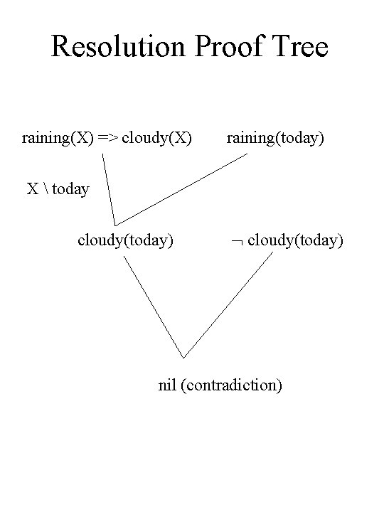 Resolution Proof Tree raining(X) => cloudy(X) raining(today) X  today cloudy(today) nil (contradiction) 