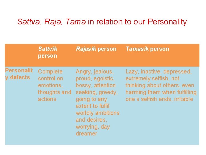 Sattva, Raja, Tama in relation to our Personality Sattvik person Personalit Complete y defects