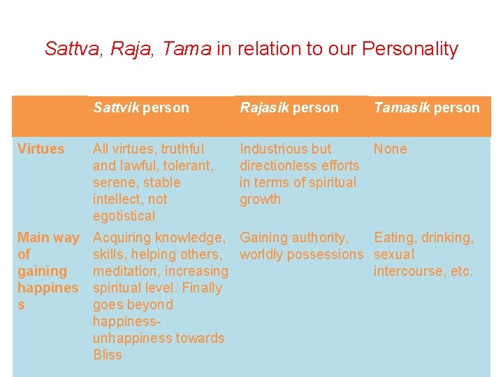 Sattva, Raja, Tama in relation to our Personality Sattvik person Rajasik person Tamasik person