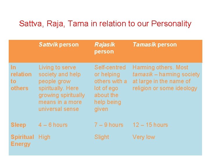 Sattva, Raja, Tama in relation to our Personality Sattvik person Rajasik person Tamasik person