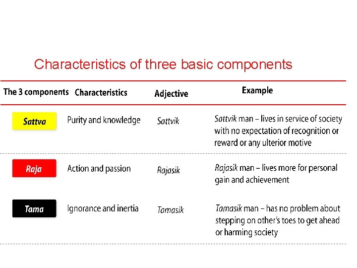 Characteristics of three basic components 