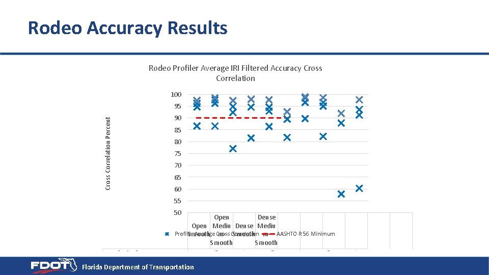 Rodeo Accuracy Results Rodeo Profiler Average IRI Filtered Accuracy Cross Correlation 100 Cross Correlation