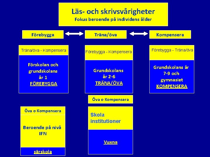 Läs- och skrivsvårigheter Fokus beroende på individens ålder Förebygga Träna/öva - Kompensera Grundskolans Förskolan