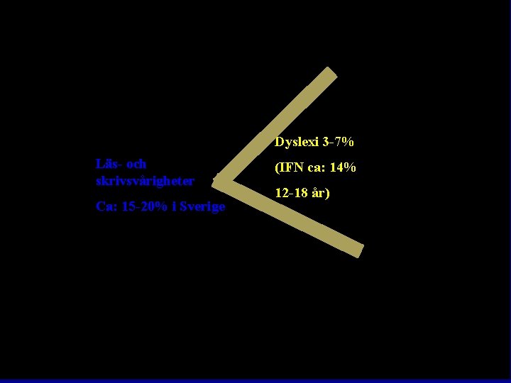 Dyslexi 3 -7% Läs- och skrivsvårigheter Ca: 15 -20% i Sverige (IFN ca: 14%