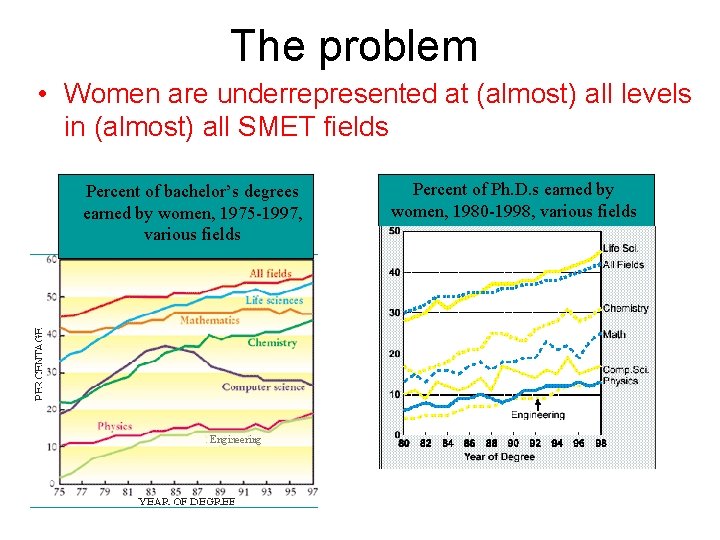 The problem • Women are underrepresented at (almost) all levels in (almost) all SMET