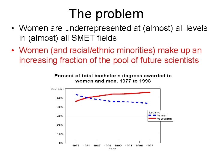 The problem • Women are underrepresented at (almost) all levels in (almost) all SMET