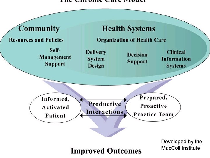 Developed by the Mac. Coll Institute 