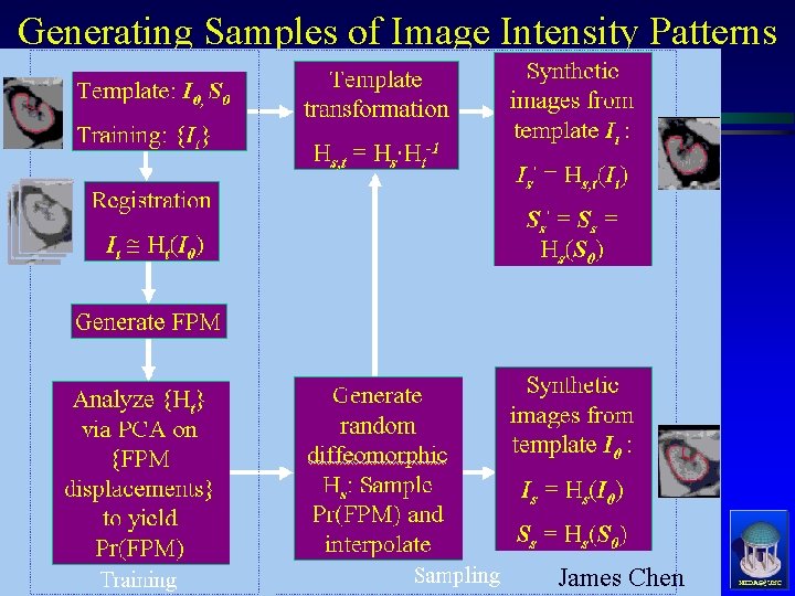 Generating Samples of Image Intensity Patterns James Chen MIDAG@UNC 
