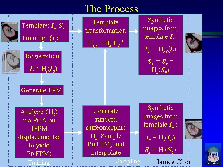 The Process James Chen MIDAG@UNC 
