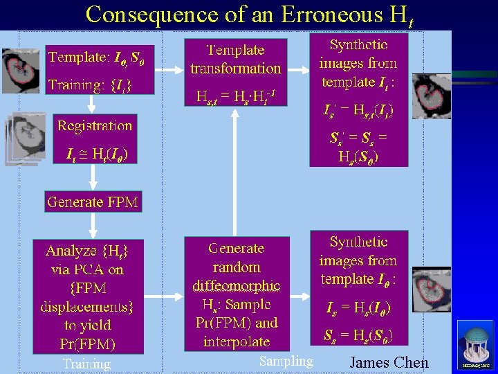 Consequence of an Erroneous Ht James Chen MIDAG@UNC 