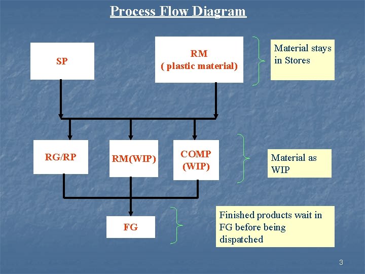 Dmaic For Inventory Reduction Taps Manoj Ganeshan Ms