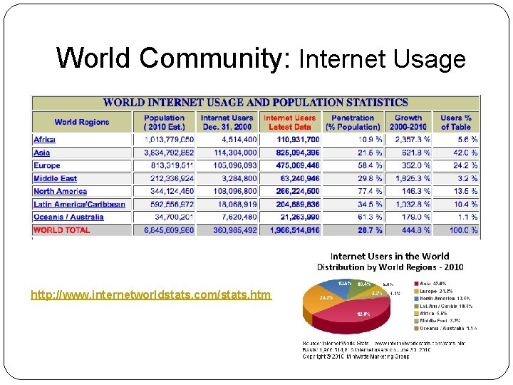 World Community: Internet Usage http: //www. internetworldstats. com/stats. htm 