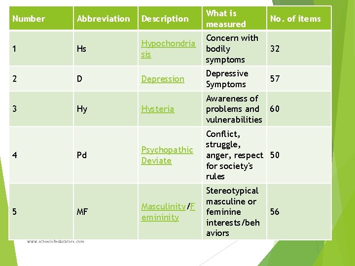 Abbreviation Description What is measured No. of items 1 Hs Hypochondria sis Concern with