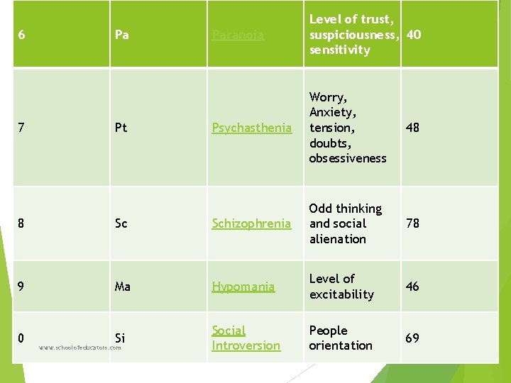 6 7 Pa Pt Paranoia Level of trust, suspiciousness, 40 sensitivity Psychasthenia Worry, Anxiety,