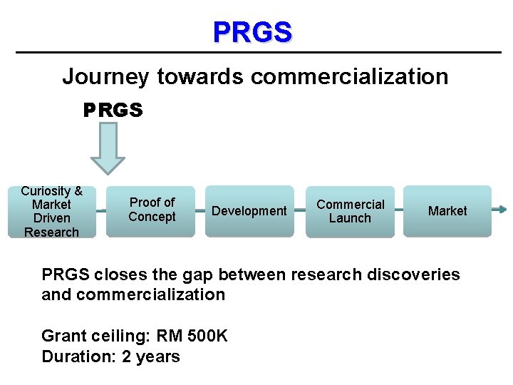 PRGS Journey towards commercialization PRGS Curiosity & Market Driven Research Proof of Concept Development