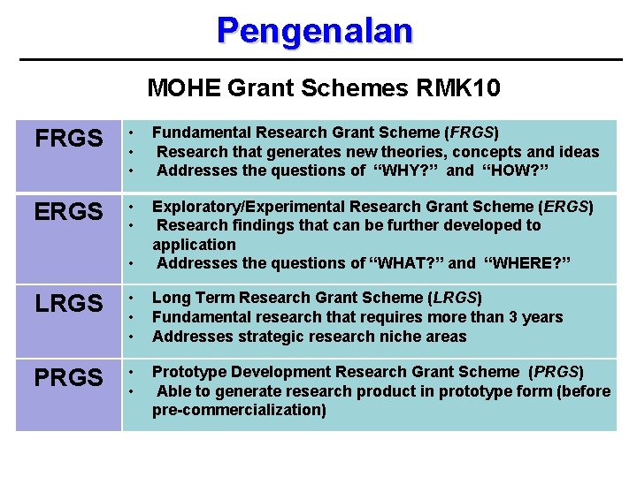Pengenalan MOHE Grant Schemes RMK 10 FRGS • • • Fundamental Research Grant Scheme